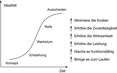 S-Kurve der Systementwicklung