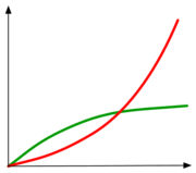 Die grüne und rote Kurve der Theory of Constraints